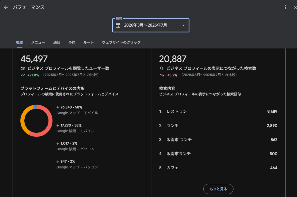 Googleビジネスプロフィール パフォーマンスデータ